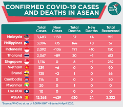 Jul 14, 2021 · malaysia coronavirus update with statistics and graphs: The Asean Post On Twitter Snapshot Total Cases In Asean Since The Covid 19 Outbreak Steadily Rose To 12 368 Today With 429 New Cases Mostly Reported In Malaysia 150 And Indonesia 106 Thailand