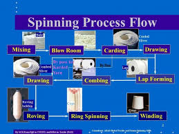 Ring Spinning Process Flow Chart Yarn Production Process