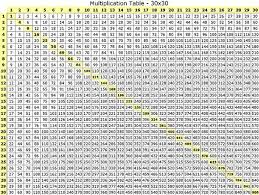 How To Multiply Divide Numbers Basic Elementary Math In 2020 Multiplication Table Printable Times Table Chart Multiplication Chart Printable
