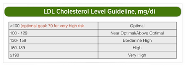 Levels Guidelines Lower Cholesterol Benecol Buttery