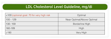 levels guidelines lower cholesterol benecol buttery