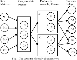 Maybe you would like to learn more about one of these? Available To Promise Model For A Multi Site Supply Chain Semantic Scholar