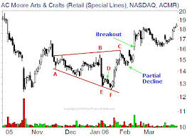 Futures Trading Chart Patterns Technical Analysis Of