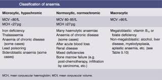 General Characteristics Of Anemia The Art Of Medicine