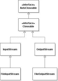 Image result for Java outputstream