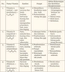 Vitamin d banyak ditemukan dalam minyak hati ikan. Tabel Vitamin Beserta Fungsi Dan Akibatnya Andhika S Blog