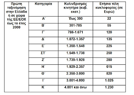 Έρχεται παράταση για τα τέλη κυκλοφορίας. Telh Kykloforias 2021 Pws 8a Ta Plhrwsete Dramini