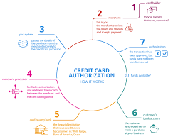 Jun 07, 2019 · the best credit card processing services. What You Should Know About Restaurant Credit Card Processing Fees