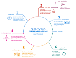 Transactional credit card merchant fees. What You Should Know About Restaurant Credit Card Processing Fees