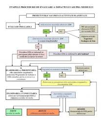 Procedura privind demersurile si obtinerea autorizatiei de mediu va fi efectuata de catre echipa noastra. Http Www Mediu Gov Md Ro Content Evaluarea Impactului Asupra Mediului