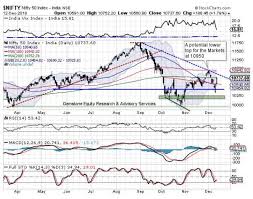 Market Outlook Market Outlook Nifty Ripe For Some