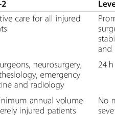 Image result for Trauma Center Level