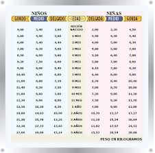 Tabla De Peso Del Bebe Tablas De Peso Tablas De Crecimiento Crecimiento De Bebe