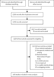 Check spelling or type a new query. Institutionalisation And Deinstitutionalisation Of Children 1 A Systematic And Integrative Review Of Evidence Regarding Effects On Development The Lancet Psychiatry