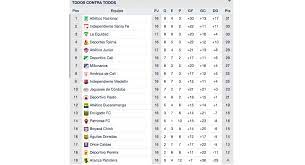 Tabla de posiciones fase 2 del campeonato ecuatoriano de fútbol liga pro 2020. Asi Quedo La Tabla De Posiciones Luego De Jugarse La Fecha 17