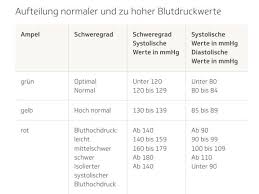 Leidest du unter hohem blutdruck? Bluthochdruck Auch Junge Schlanke Kann Es Treffen Eat Smarter
