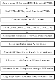 flow chart of method of p v to sip conversion download