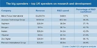 Companies, startups, investments and m&a activities, notable investors of these companies, their. Should Tech Companies Capitalise R D Spending