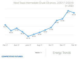 Maybe you would like to learn more about one of these? Wti Crude Oil Prices Feb 2017 Feb 2018 Competitive Futures