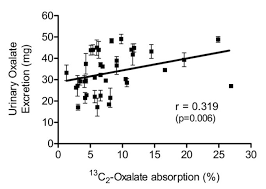 How To Eat A Low Oxalate Diet Kidney Stone Evaluation And