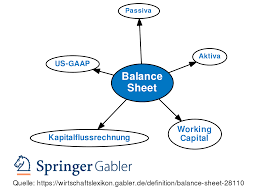 Balance sheet (also known as the statement of financial position) is a financial statement that shows the assets, liabilities and owner's equity of a business at a particular date. Balance Sheet Definition Gabler Wirtschaftslexikon