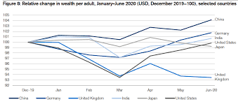 Global Wealth Not Buckling Under Pandemic Strain: Credit Suisse 2020 Report