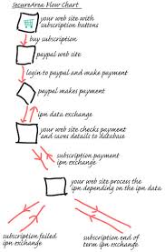 subscription manager to build web pages with password