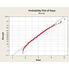 Review Of Minitab 15 Software Program For Use In Six Sigma