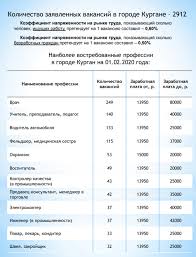 V Kurgane Nazvali Samye Vostrebovannye I Vysokooplachivaemye Professii Skrin Ura Ru