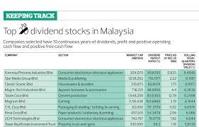 The dividend payout ratio over net profits is considered high. Top 10 Dividend Stocks In Malaysia The Edge Malaysia Weekly Therock I3investor