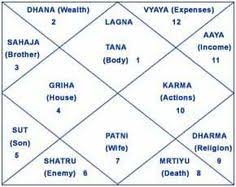 55 Best Vedic Astrology Images In 2019 Vedic Astrology