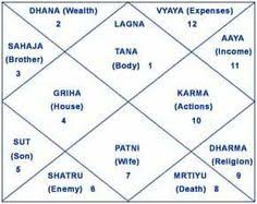 55 best vedic astrology images in 2019 vedic astrology