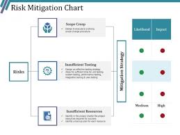 Risk Mitigation Chart Ppt Powerpoint Presentation