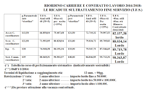 Aggiornamenti stipendiali personale contrattualizzato mese di ottobre 2017. Contratto Di Lavoro Comparto Sicurezza Abstract E Tabelle Uil Polizia