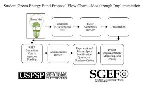 Project Proposals Sustainability