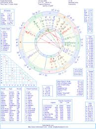 Gisele Bundchen Natal Birth Chart From The Astrolreport A
