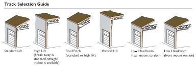 The low headroom is more determined by the track design than the door design, although the size of. Commercial Doors And Dock Equipment Mid South Door Co