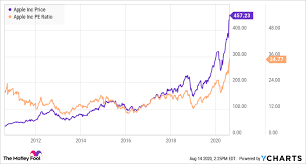 Apple (aapl) to report q1 earnings: Apple S Biggest Source Of Profit Growth Is Disappearing The Motley Fool