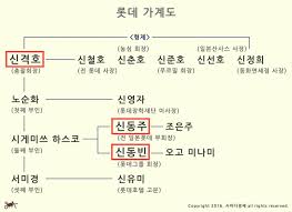 가계도, 흥미로운 사실들, 인생 레슨에 관한 아이디어를 더 확인해 보세요. ë¡¯ë°å®¶ í˜•ì œì˜ ë‚œì€ í˜„ìž¬ ì§„í–‰ì¤' 1 ì‚¬ì´ë‹¤ê²½ì œ