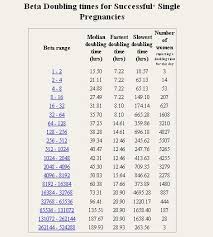12 Hcg Level After Day 3 And Day 5 Transfers Beta Numbers