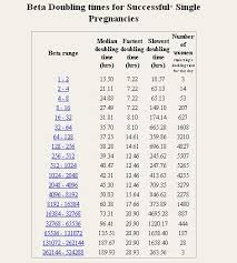 12 Hcg Level After Day 3 And Day 5 Transfers Beta Numbers