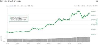 bitcoin price plunges below 7 000 as bitcoin cash surges 30