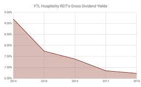 It will include mindspace reit today share price, charts description, historical performance, financial statements & more. 12 Things To Know About Ytl Hospitality Reit Before You Invest