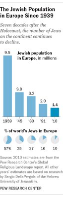 Others were hired for the german africa show, a human zoo touring between 1937 and 1940. Europe S Jewish Population Pew Research Center