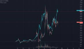 Xrp Eur Ripple Euro Price Chart Tradingview