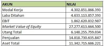 Rumus Altman Z Score Untuk Prediksi Kebangkrutan