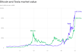 First, you need what is called a bitcoin wallet. Bitcoin Vs Tesla Battle Of The Bubbles Axios