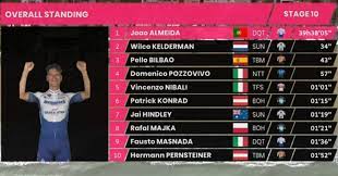 Classifica dei big, almeida meglio di tutti (npsn) landa meana mikel (bahrain victorious) a 32. Giro D Italia 2020 Joao Almeida Si Tiene La Maglia Rosa La Nuova Classifica Generale Dopo La Decima Tappa