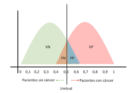 The roc curve is created by plotting the true positive rate (tpr) against the false positiv. Curvas Roc Y Area Bajo La Curva Auc Aprende Ia