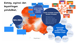 Falsafah pendidikan kebangsaan (fpk) berjaya selama ini memainkan peranan merealisasikan hala tuju pendidikan negara. Konsep Aspirasi Kepentingan Pendidikan By Asyikin Ayuni